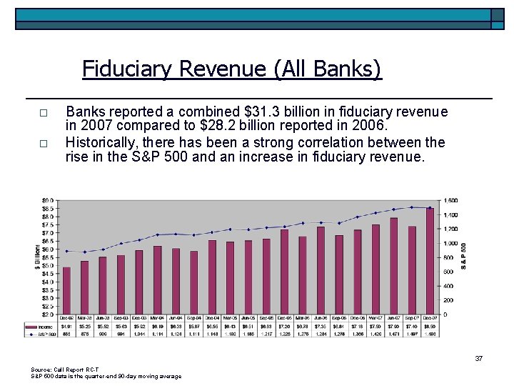 Fiduciary Revenue (All Banks) o o Banks reported a combined $31. 3 billion in