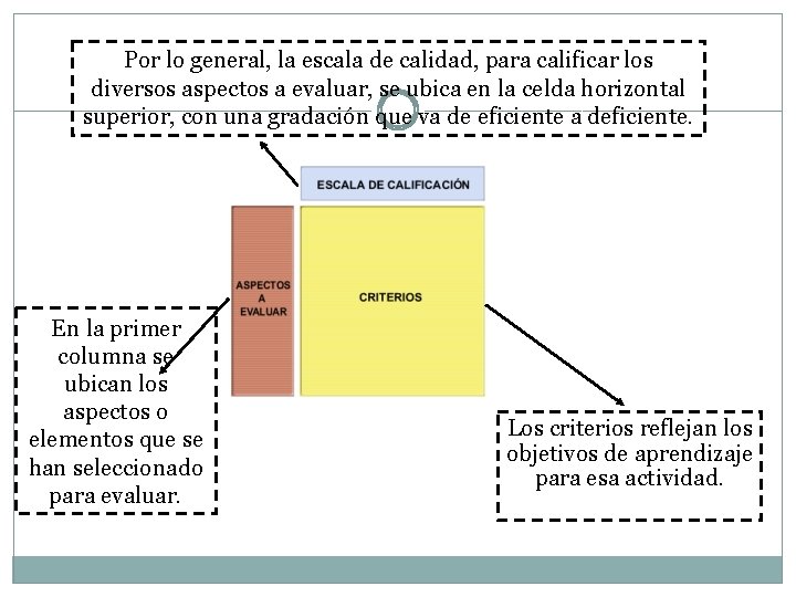 Por lo general, la escala de calidad, para calificar los diversos aspectos a evaluar,