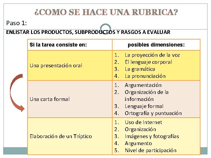 ¿COMO SE HACE UNA RUBRICA? Paso 1: ENLISTAR LOS PRODUCTOS, SUBPRODUCTOS Y RASGOS A