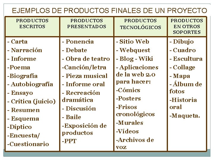 EJEMPLOS DE PRODUCTOS FINALES DE UN PROYECTO PRODUCTOS ESCRITOS PRODUCTOS PRESENTADOS - Carta -