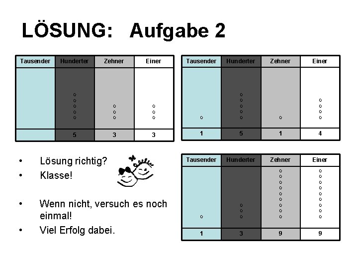 LÖSUNG: Aufgabe 2 Tausender Hunderter Zehner Einer O O O O O O 5