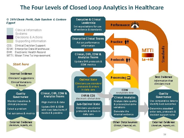 The Four Levels of Closed Loop Analytics in Healthcare CDS: EDW: EHR: MTTI: Clinical