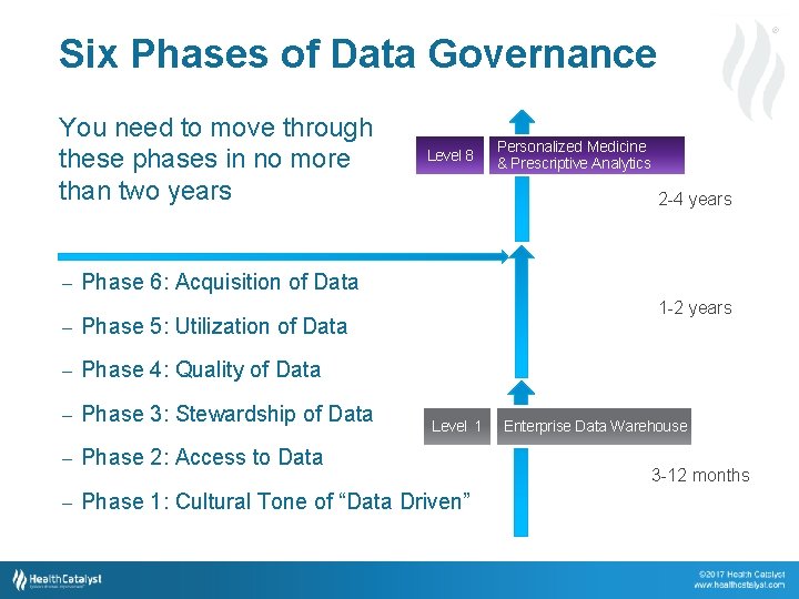 ® Six Phases of Data Governance You need to move through these phases in