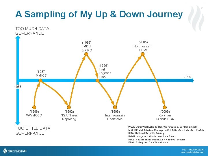 ® A Sampling of My Up & Down Journey TOO MUCH DATA GOVERNANCE (2005)