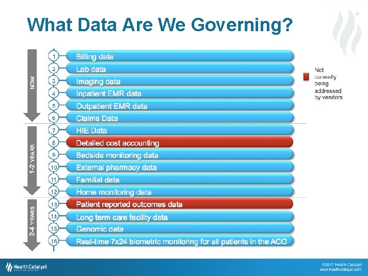 ® What Data Are We Governing? Creative Commons Copyright 30 © 2014 Health Catalyst