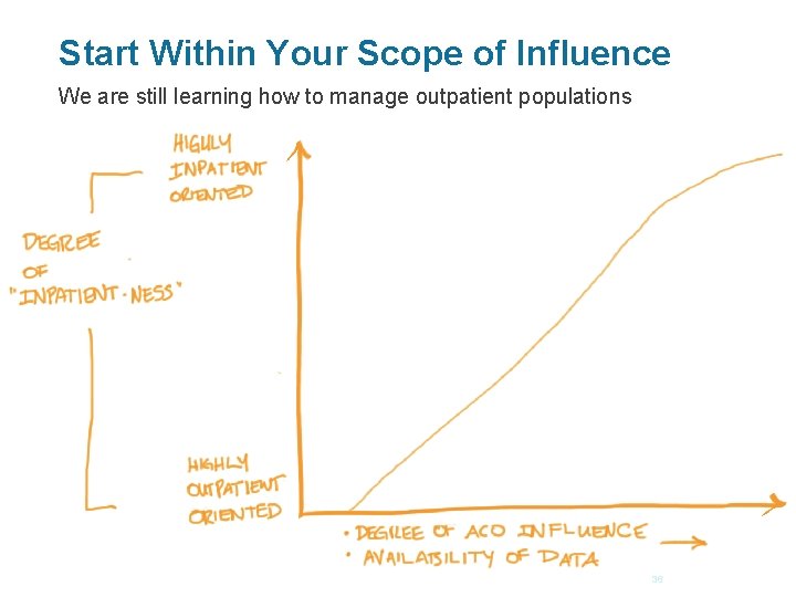 Start Within Your Scope of Influence We are still learning how to manage outpatient