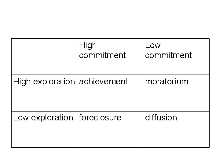 High commitment Low commitment High exploration achievement moratorium Low exploration foreclosure diffusion 