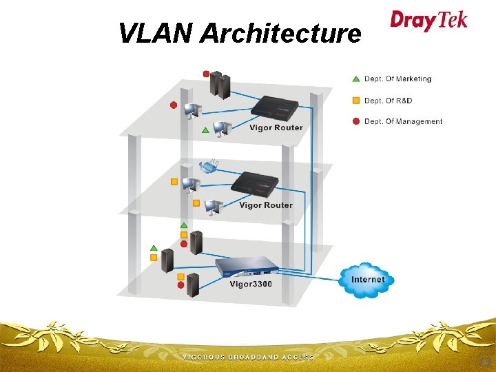 VLAN Architecture 13 