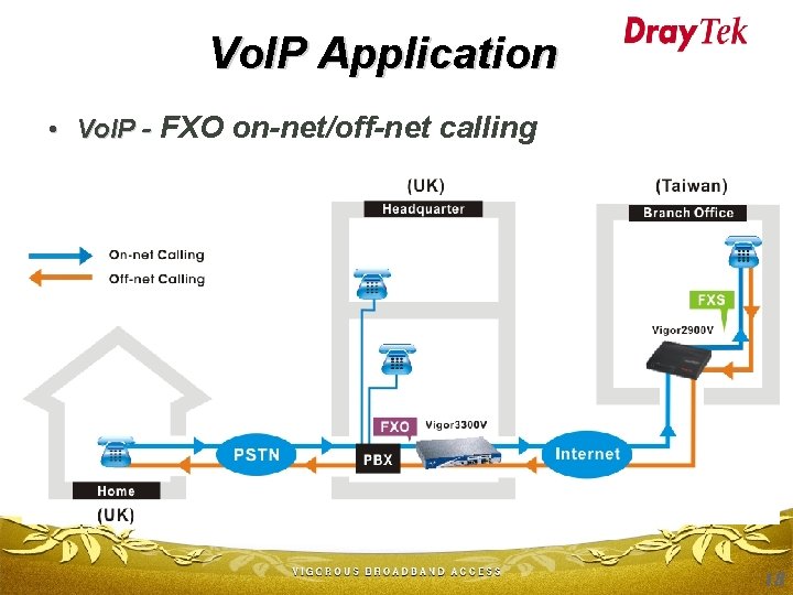 Vo. IP Application • Vo. IP - FXO on-net/off-net calling 18 