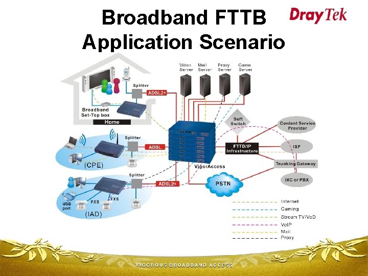 Broadband FTTB Application Scenario 