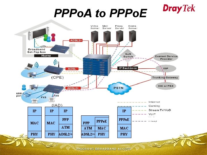 PPPo. A to PPPo. E IP IP MAC IP PPP ATM PHY ADSL 2/+