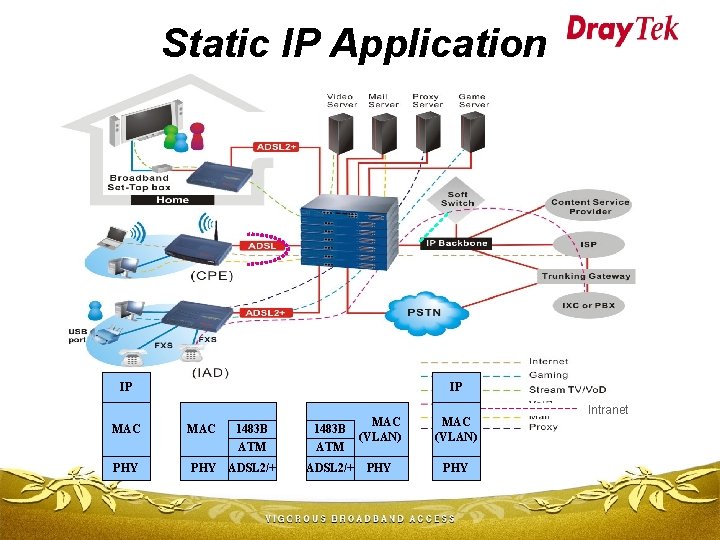 Static IP Application IP MAC PHY IP MAC 1483 B ATM PHY ADSL 2/+
