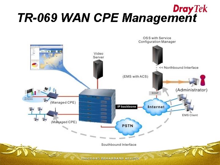 TR-069 WAN CPE Management 