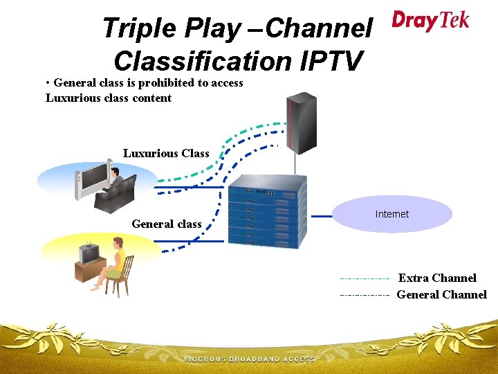 Triple Play –Channel Classification IPTV • General class is prohibited to access Luxurious class