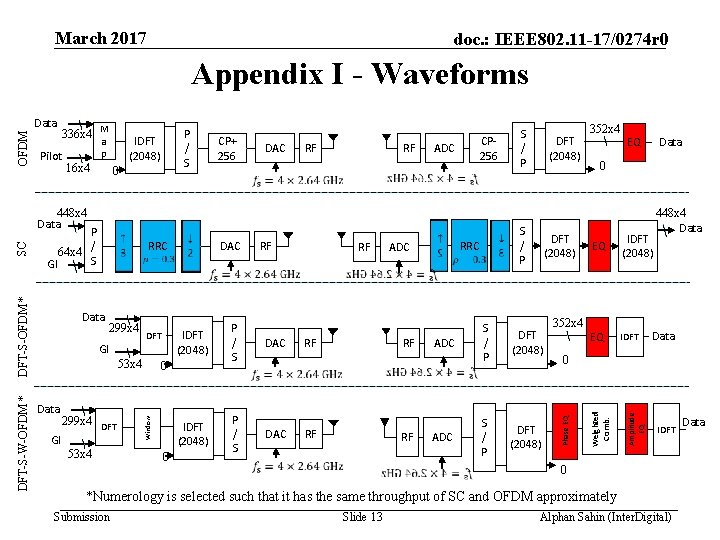 March 2017 doc. : IEEE 802. 11 -17/0274 r 0 Appendix I - Waveforms