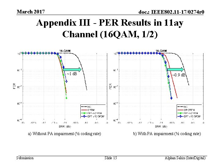 March 2017 doc. : IEEE 802. 11 -17/0274 r 0 Appendix III - PER
