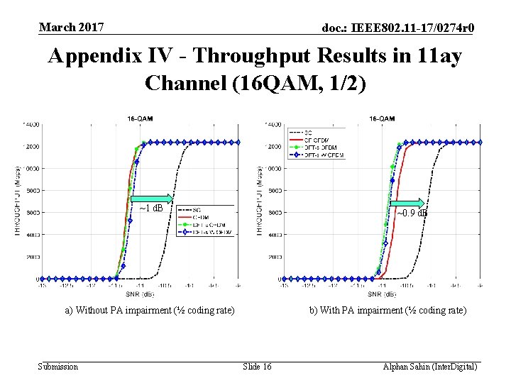 March 2017 doc. : IEEE 802. 11 -17/0274 r 0 Appendix IV - Throughput