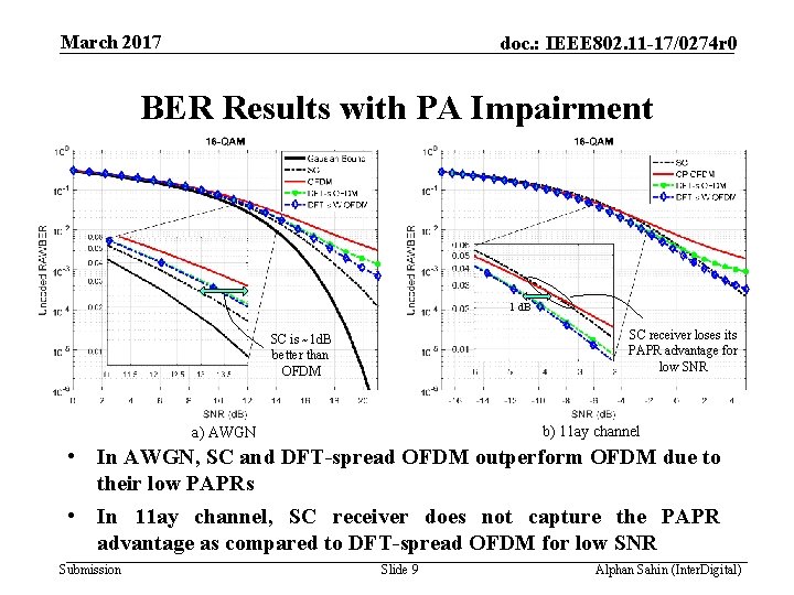 March 2017 doc. : IEEE 802. 11 -17/0274 r 0 BER Results with PA