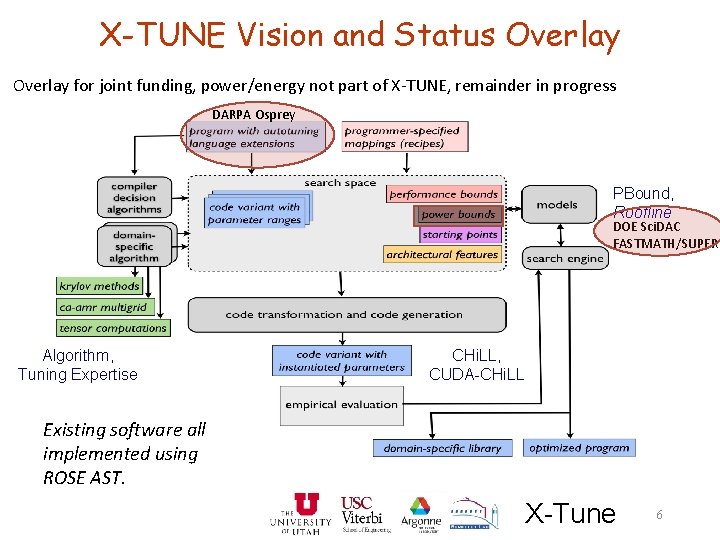 XTUNE Autotuning for Exascale SelfTuning Software to Manage
