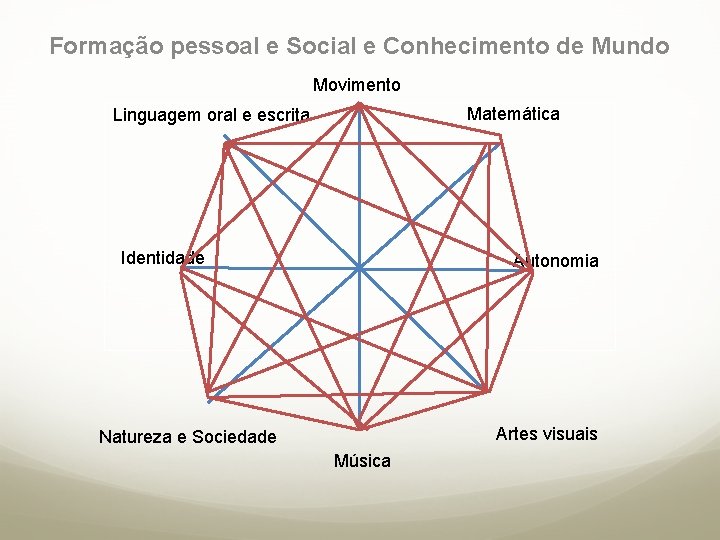 Formação pessoal e Social e Conhecimento de Mundo Movimento Matemática Linguagem oral e escrita