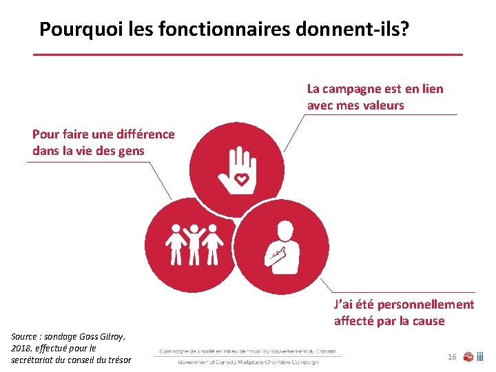 Pourquoi les fonctionnaires donnent-ils? La campagne est en lien avec mes valeurs Pour faire Pourquoi les fonctionnaires donnent-ils? La campagne est en lien avec mes valeurs Pour faire