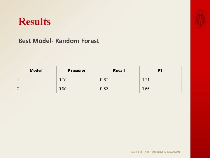 Results Best Model- Random Forest Model Precision Recall F 1 1 0. 75 0.