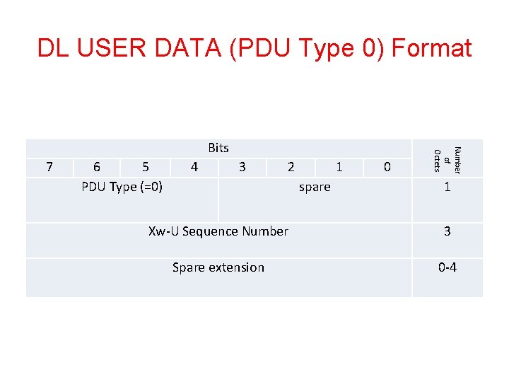 DL USER DATA (PDU Type 0) Format 7 6 5 PDU Type (=0) 4