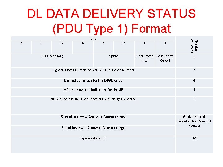 DL DATA DELIVERY STATUS (PDU Type 1) Format 6 5 4 3 PDU Type