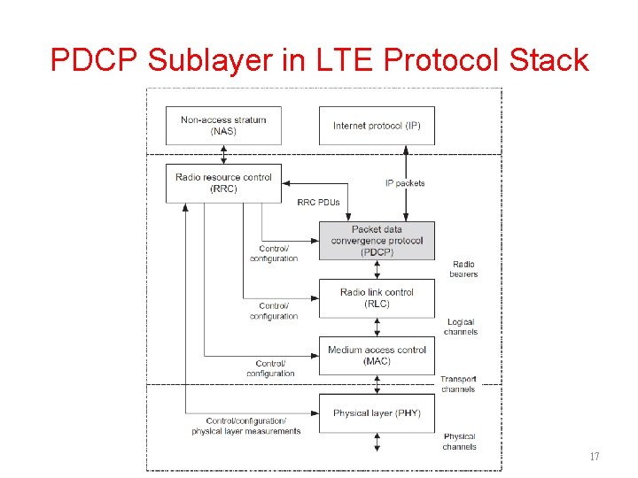 PDCP Sublayer in LTE Protocol Stack 17 