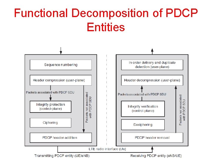 Functional Decomposition of PDCP Entities 