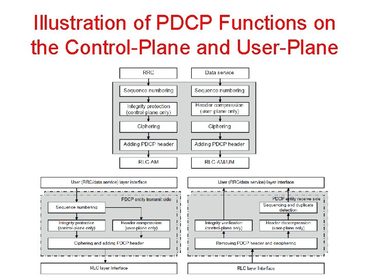 Illustration of PDCP Functions on the Control-Plane and User-Plane 