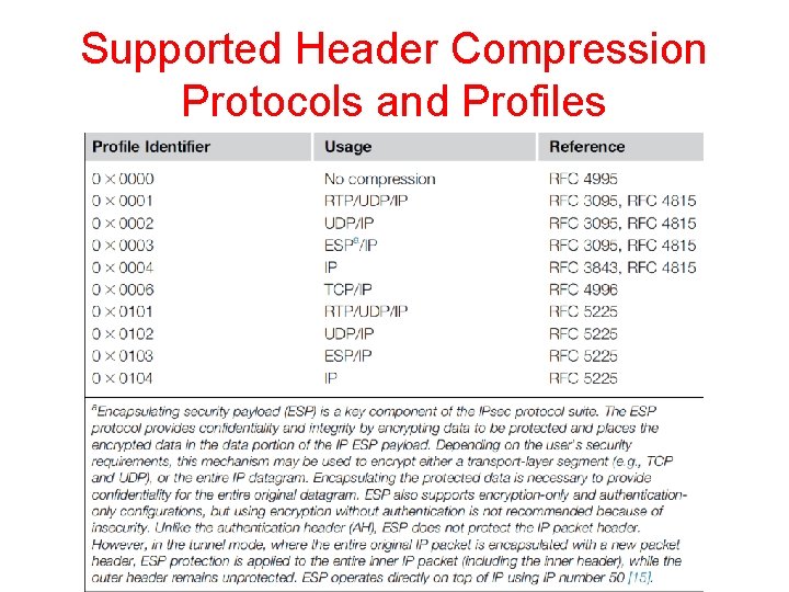Supported Header Compression Protocols and Profiles 