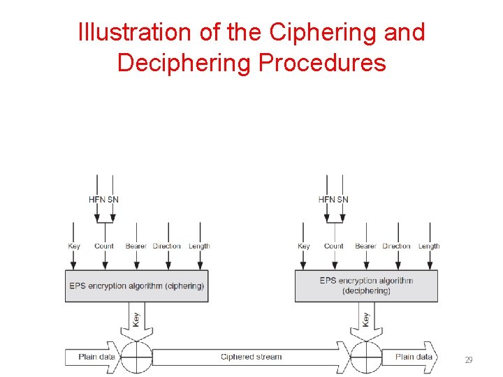 Illustration of the Ciphering and Deciphering Procedures 29 