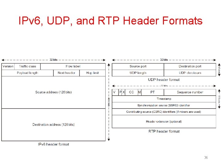 IPv 6, UDP, and RTP Header Formats 36 