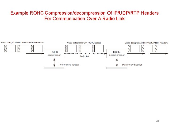 Example ROHC Compression/decompression Of IP/UDP/RTP Headers For Communication Over A Radio Link 40 
