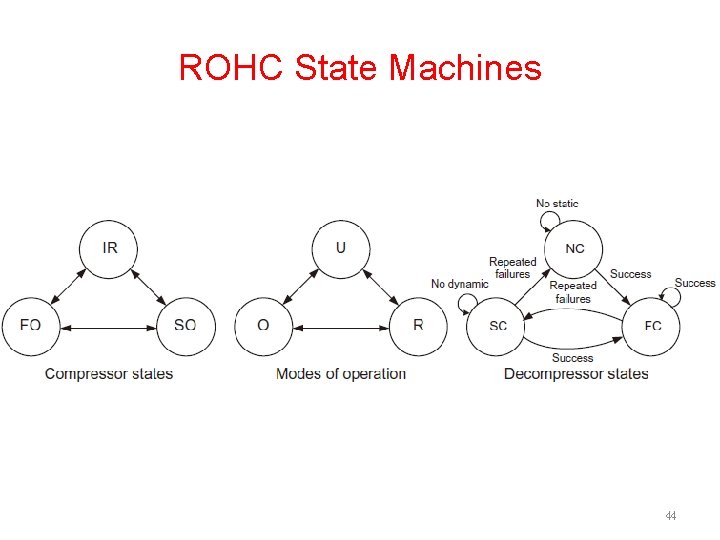 ROHC State Machines 44 