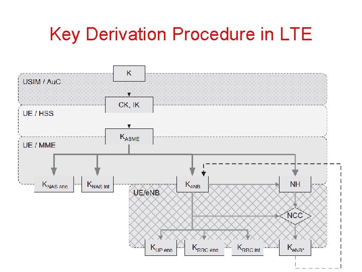Key Derivation Procedure in LTE 51 
