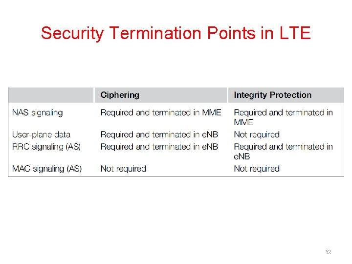 Security Termination Points in LTE 52 