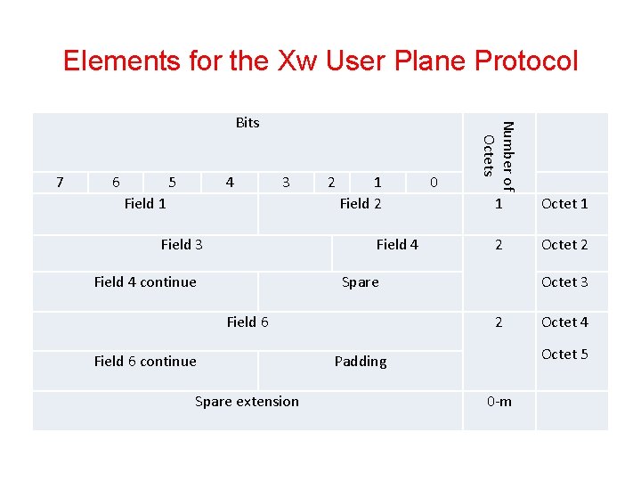 Elements for the Xw User Plane Protocol 7 6 5 4 3 Field 1