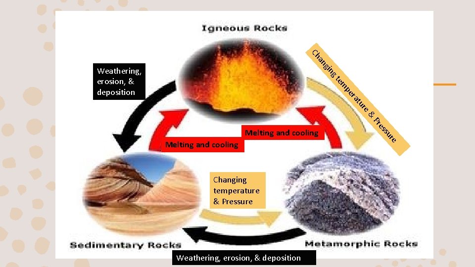 an Ch re tu ra pe em gt gin Weathering, erosion, & deposition &