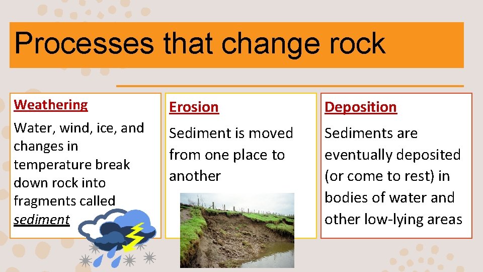 Processes that change rock Weathering Erosion Deposition Water, wind, ice, and changes in temperature
