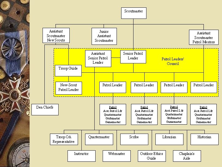 Scoutmaster Assistant Scoutmaster New Scouts Junior Assistant Scoutmaster Assistant Senior Patrol Leader Assistant Scoutmaster