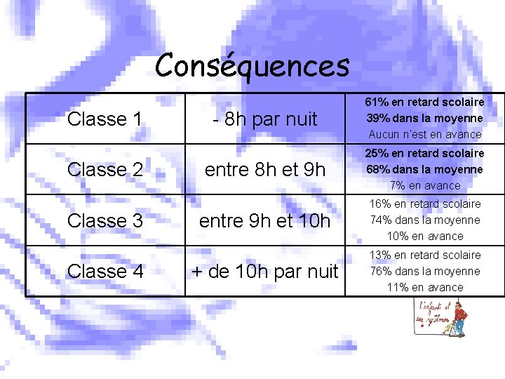 Conséquences Classe 1 Classe 2 Classe 3 Classe 4 - 8 h par nuit