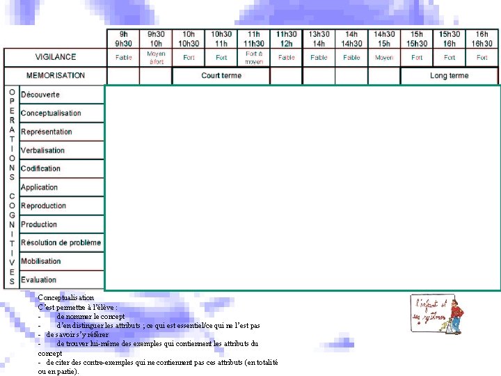 Conceptualisation C’est permettre à l’élève : de nommer le concept d’en distinguer les attributs