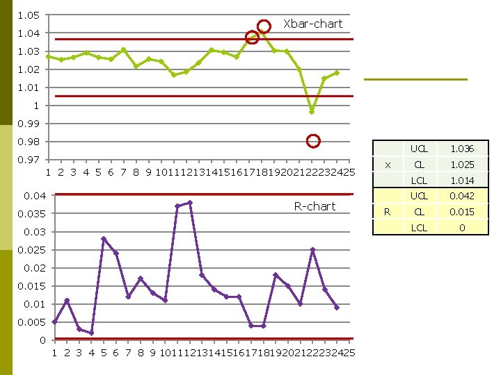 1. 05 Xbar-chart 1. 04 1. 03 1. 02 1. 01 1 0. 99