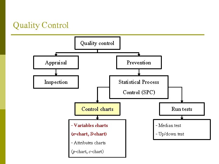 Quality Control Quality control Appraisal Prevention Inspection Statistical Process Control (SPC) Control charts -