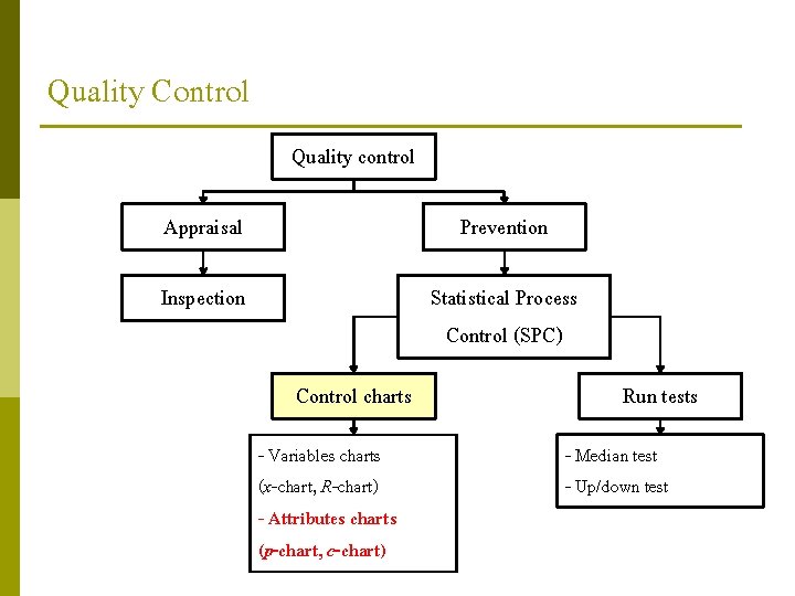 Quality Control Quality control Appraisal Prevention Inspection Statistical Process Control (SPC) Control charts -