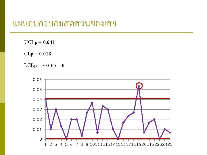 แผนภมควบคมสดสวนของเสย UCLp = 0. 041 CLp = 0. 018 LCLp = -0. 005 =