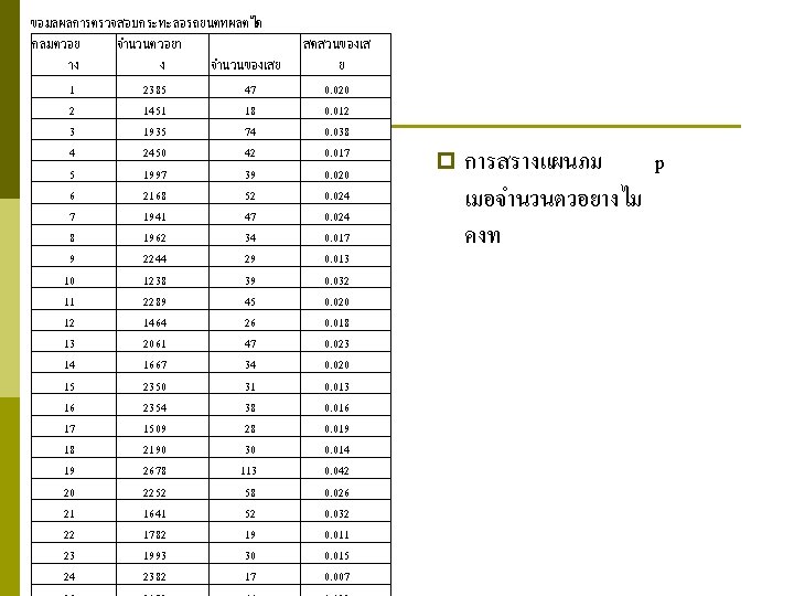 ขอมลผลการตรวจสอบกระทะลอรถยนตทผลตได กลมตวอย จำนวนตวอยา าง ง จำนวนของเสย 1 2385 47 2 1451 18 3 1935