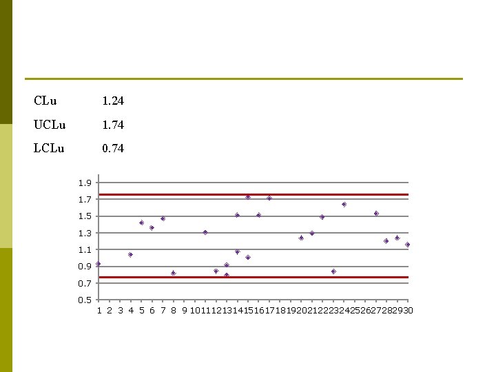 CLu UCLu LCLu 1. 24 1. 74 0. 74 1. 9 1. 7 1.